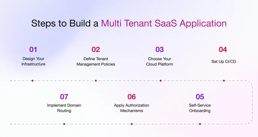 Building Scalable Multi-Tenant Applications
